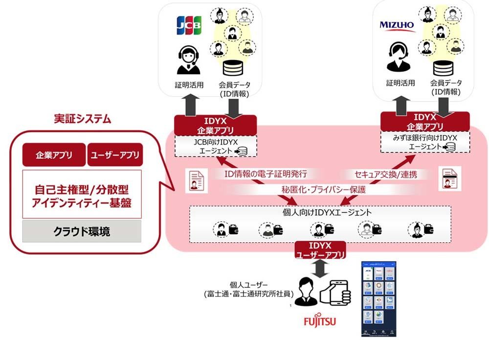 実証システムのイメージ