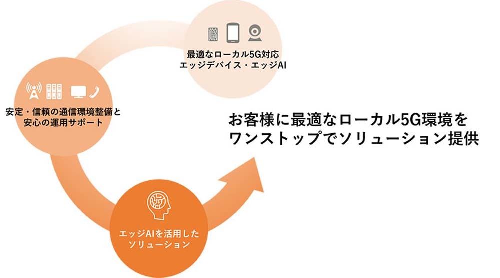 FCNTが提供するローカル5Gソリューションの概要