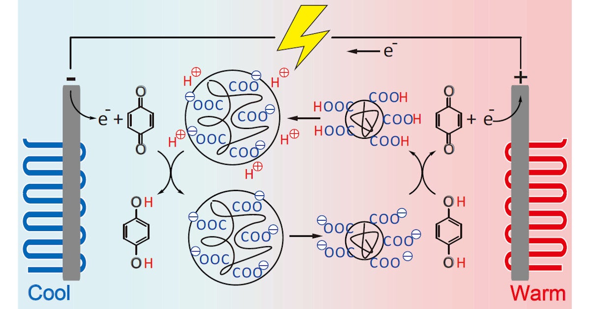 九大など 室温付近の温度差1 で6 7mvの起電力を生み出す熱電素材を開発 Tech テックプラス