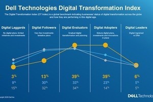 デル、デジタル変革に関する調査結果- 世界的パンデミックによりDXが加速