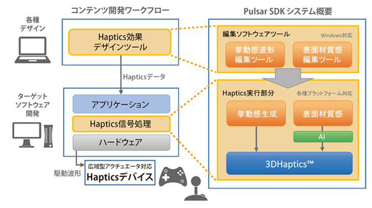 「PulsarSDK」の機能概要