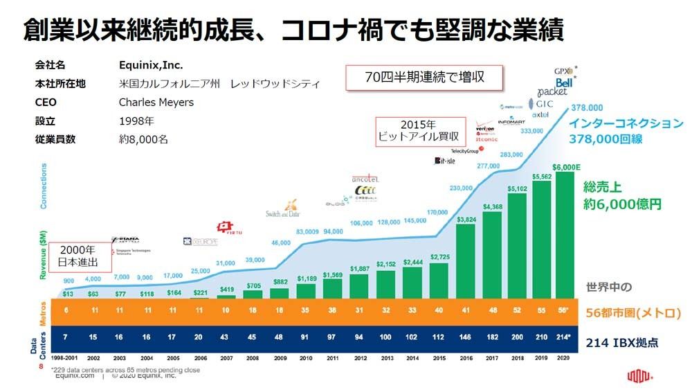 エクイニクスのこれまでの業績