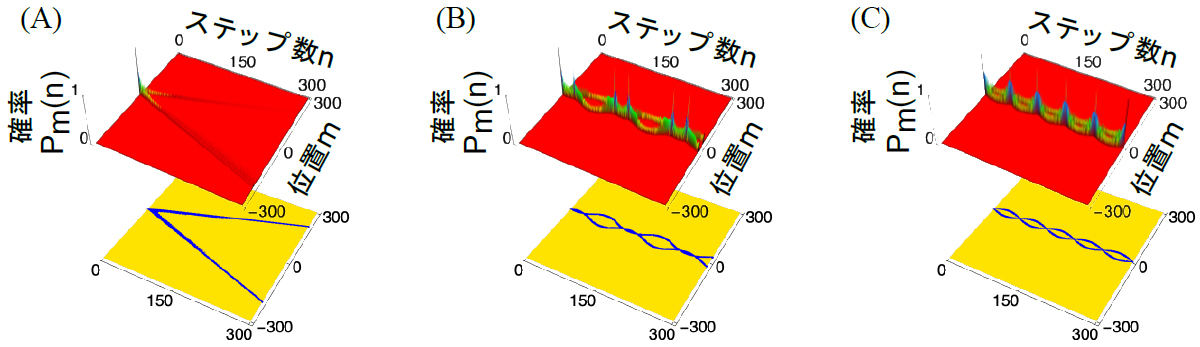 量子ランダムウォーク