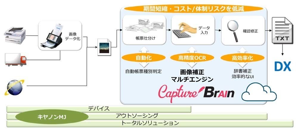 「CaptureBrain Ver.2.0」を中核にしたデジタルソリューションのイメージ