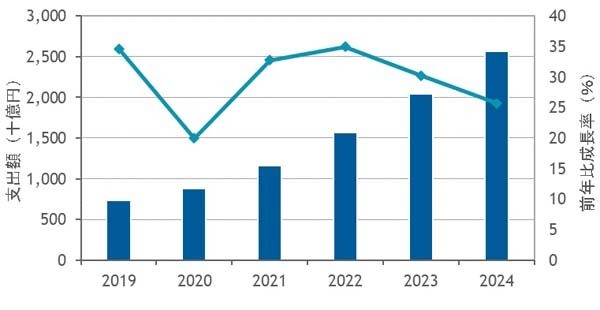 国内プライベートクラウド市場 支出額予測、2019年～2024年