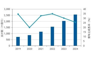 2020年の国内プライベートクラウド市場規模は8747億円 - IDCが調査