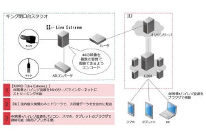 4K映像とハイレゾ音声でインターネットライブ配信する実証実験 ‐ IIJら3社