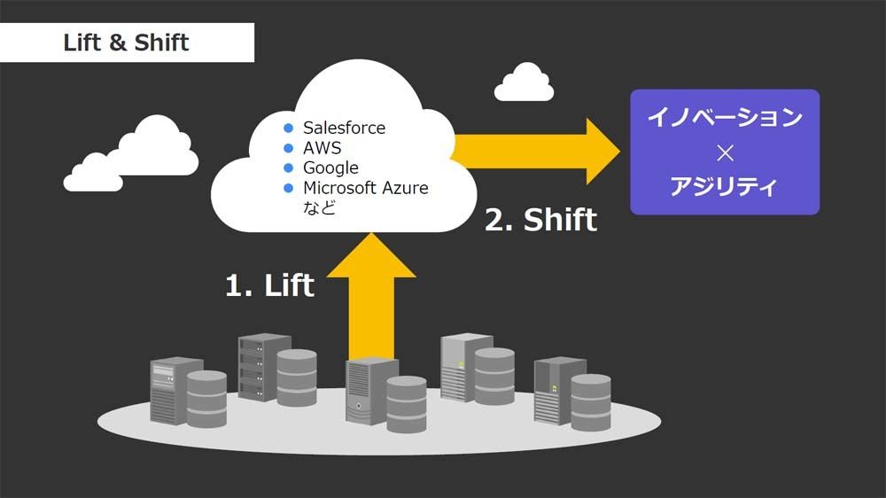 Lift ＆ Shiftの概要