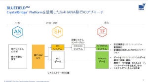 SNP Japan、S/4 HANA移行に向けた富士通の提携について説明