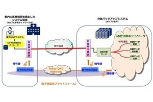 量子暗号で電子カルテの伝送を秘匿する実証実験に成功