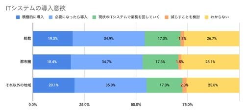 ITシステムの導入意欲のグラフ