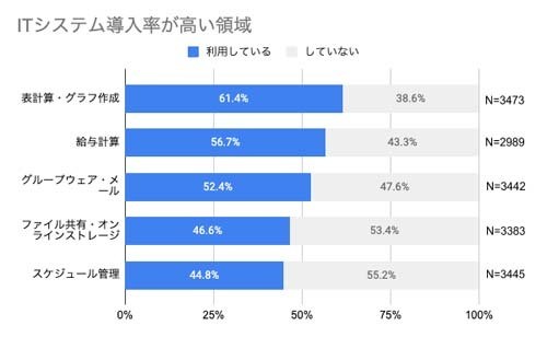 ITシステム導入率が高い領域