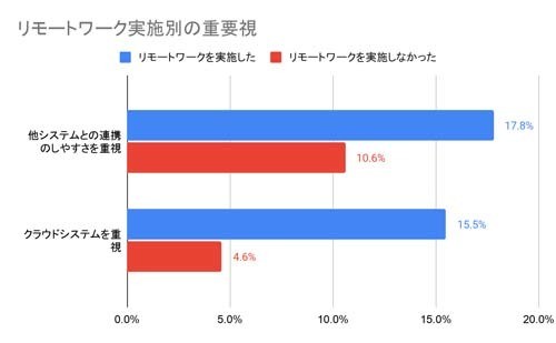 リモートワーク実施別の重要視