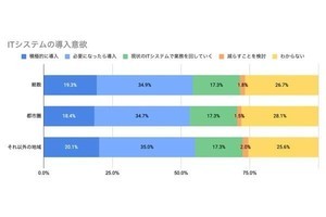 中小企業の半数以上はITシステム導入に意欲的 - freeeが調査