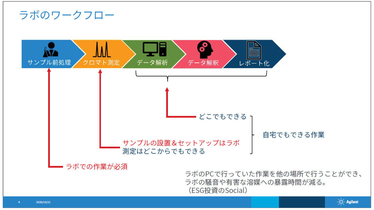 分析ラボのテレワーク