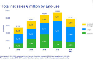 EUVの時代が本格到来、ASMLの第3四半期のEUV売上高が従来型の売上高を抜く