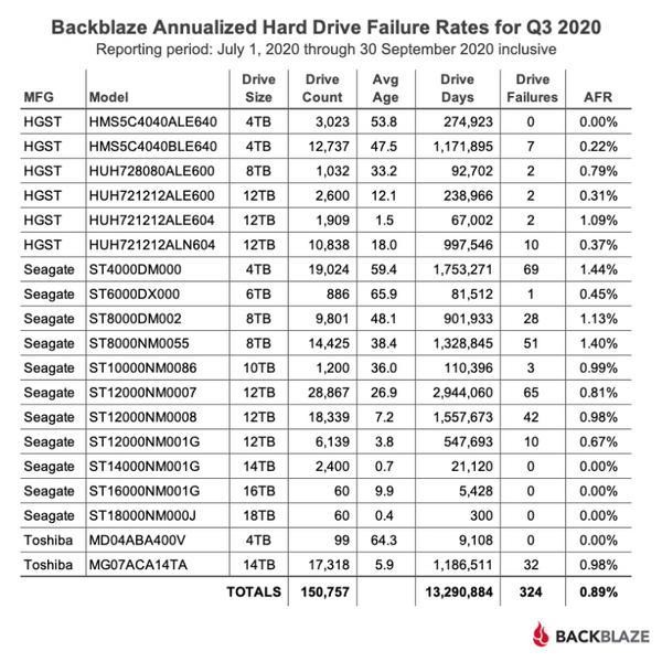 2020年第3四半期Backblazeハードディスク故障率データ - 資料: Backblaze提供