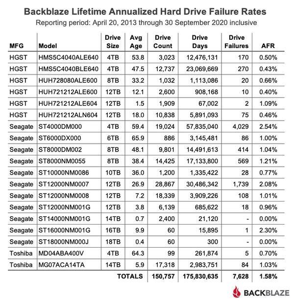 2013年4月20日〜2020年9月30日Backblazeハードディスク故障率データ - 資料: Backblaze提供