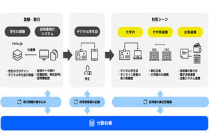 慶大で次世代デジタルアイデンティティ基盤の実証実験 - スマホで証明書