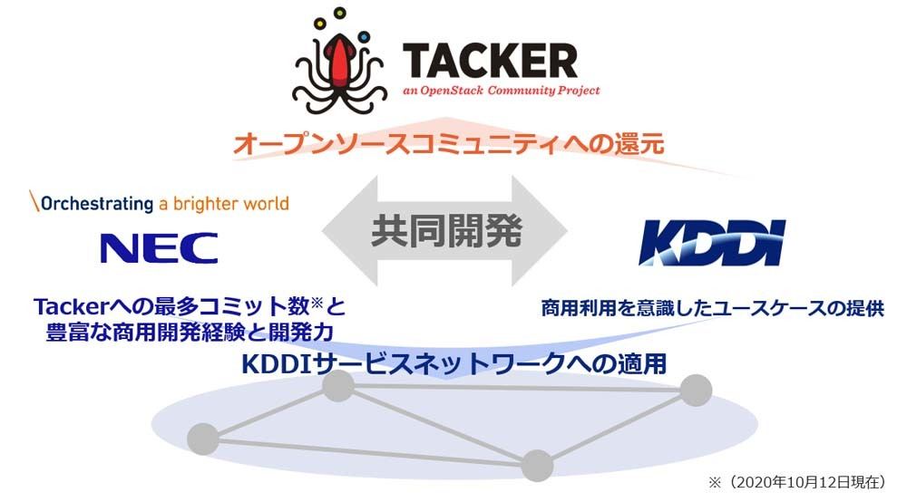 KDDIとNECによる共同開発の取り組み