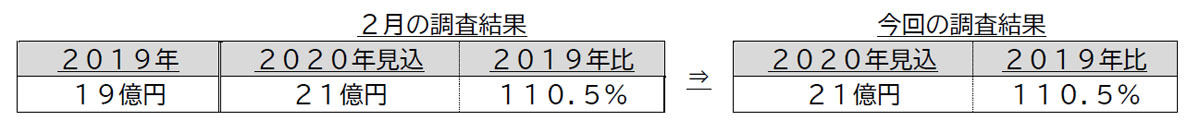 富士経済