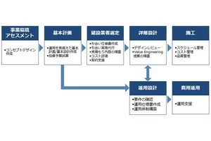 IIJグループとシーエムプラスがDCエンジニアリングで協業