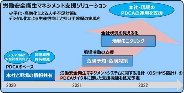 労働安全衛生マネジメント支援ソリューションの概念図