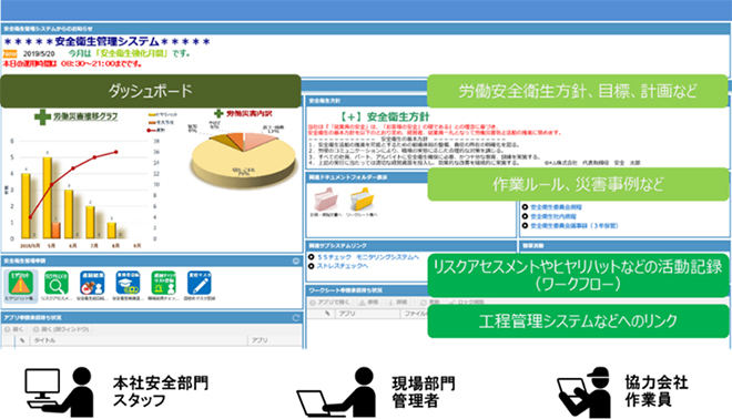 「労働安全衛生マネジメント支援ソリューション」で構築されるシステムのイメージ