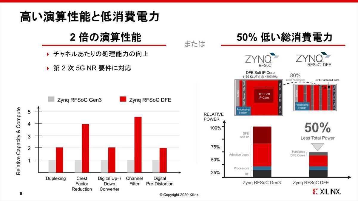 Zynq RFSoC DFE