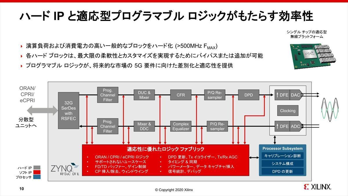 Zynq RFSoC DFE
