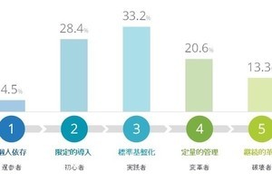 国内ユーザ企業の「働き方の未来」の成熟度は高低二極化- IDCが調査