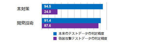 富士通研究所、AI誤判定を誘因する偽装攻撃に耐性強化技術