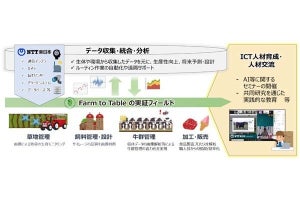 帯広畜産大学×NTT東日本がスマート農畜産業モデルで連携協定