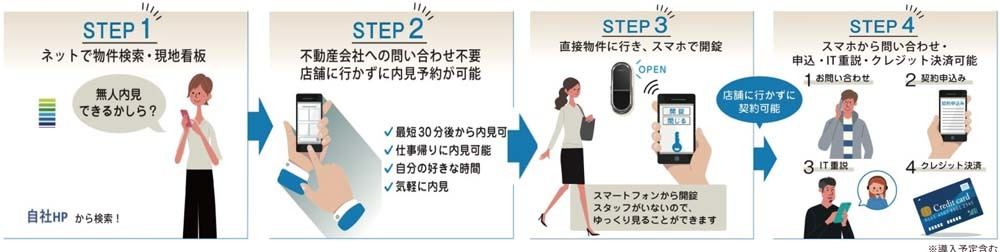 「無人内見システム」の概要