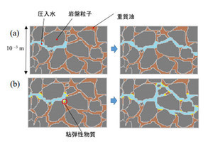 重質油を効率よく回収する新手法を発明 東京農工大、逆転の発想が奏功