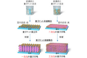 理研、量子ドット同士の距離を制御することで「量子共鳴」の制御にも成功