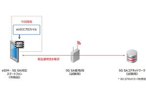 国内初となるSA型の5Gに対応したeSIMを開発‐IIJ