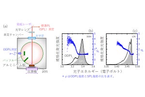 東北大、独自の計測法でGaN結晶の発光量子効率と光吸収の関係を解明