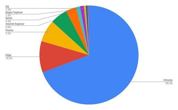 2020年10月ブラウザシェア/円グラフ - Net Applications報告