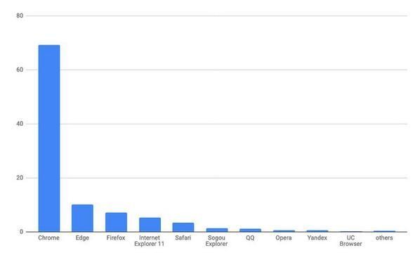 2020年10月バージョン別ブラウザシェア/棒グラフ - Net Applications報告