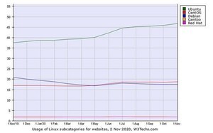 11月Webサイト向けLinuxシェア、Ubuntuの増加傾向が続く