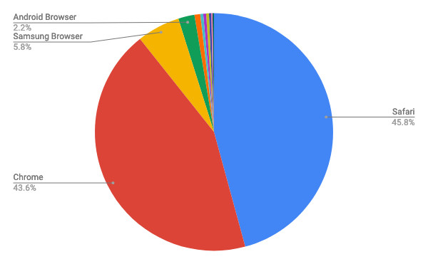 2020年10月タブレットブラウザシェア/円グラフ - Net Applications報告