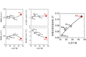 北大、室温において過去最高クラスの熱電変換性能を持つ物質を実現