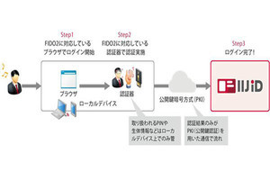 クラウド型ID管理サービスでパスワードレス認証の「FIDO2認証」- IIJ