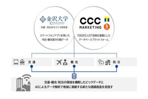 Tポイントのデータ活用の「地域のためのまちづくり」に向けた共同研究