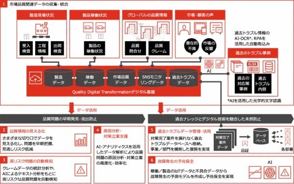 Quality Digital Transformationの全体像