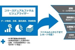 電通デジタル、ECモールの成果を最大化する分析ツールを提供