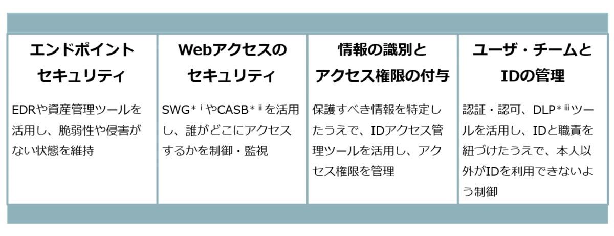 ゼロトラストの適用における重要な4つの要素