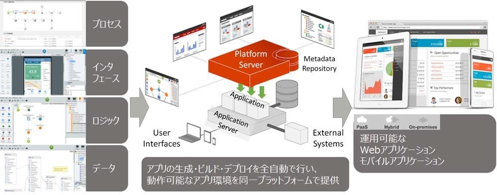 「OutSystems」で実現する超高速開発の概要
