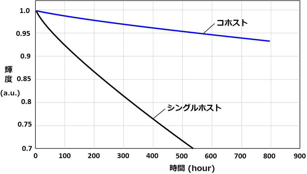 有機EL